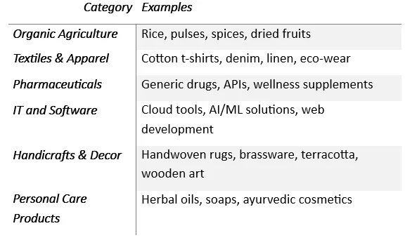 char of categories