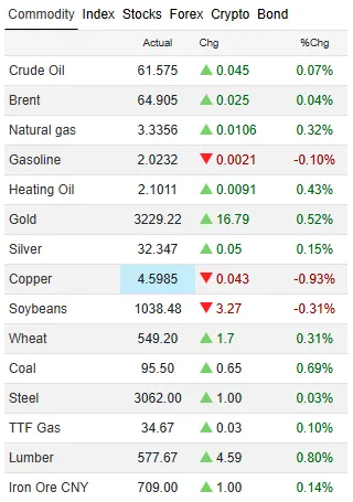 Gold prices
